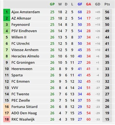 eredivisie results and table